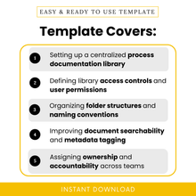 Process documentation checklist features showing centralized process library setup, access control planning, folder structure organization, metadata tagging and business workflow system template