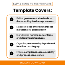 Process documentation template benefits infographic showing governance standards, process inclusion criteria, naming conventions, organization structure, and compliance for business workflows