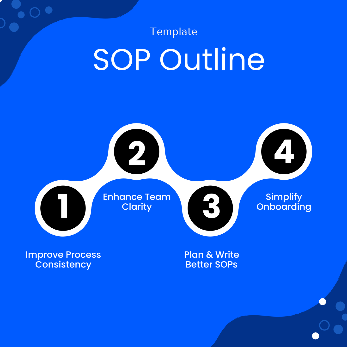 SOP template benefits infographic showing improved process consistency, enhanced team clarity, better SOP writing, and simplified onboarding for business operations and workflows