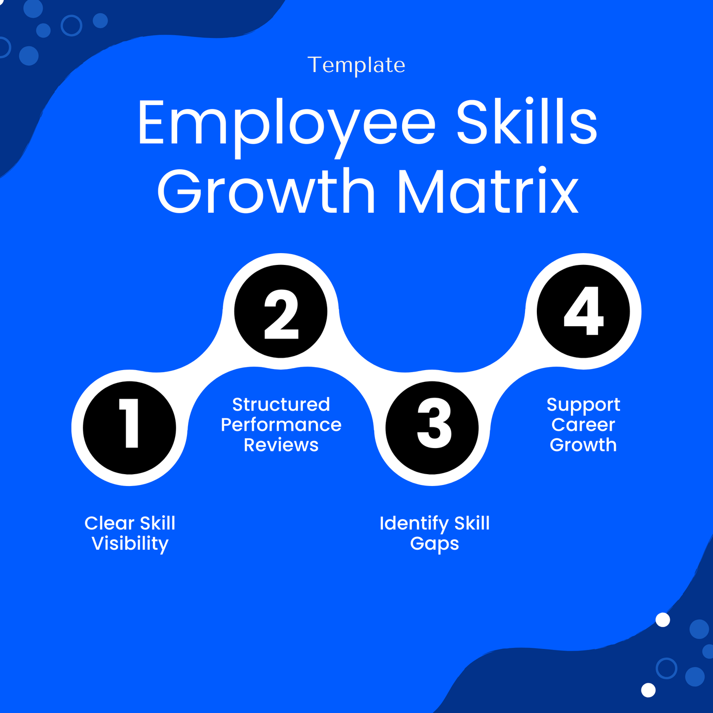 Employee skills growth matrix benefits infographic highlighting clear skill visibility, structured performance reviews, skill gap identification, and career growth support
